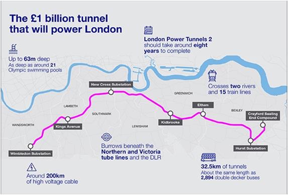 London Power Tunnels